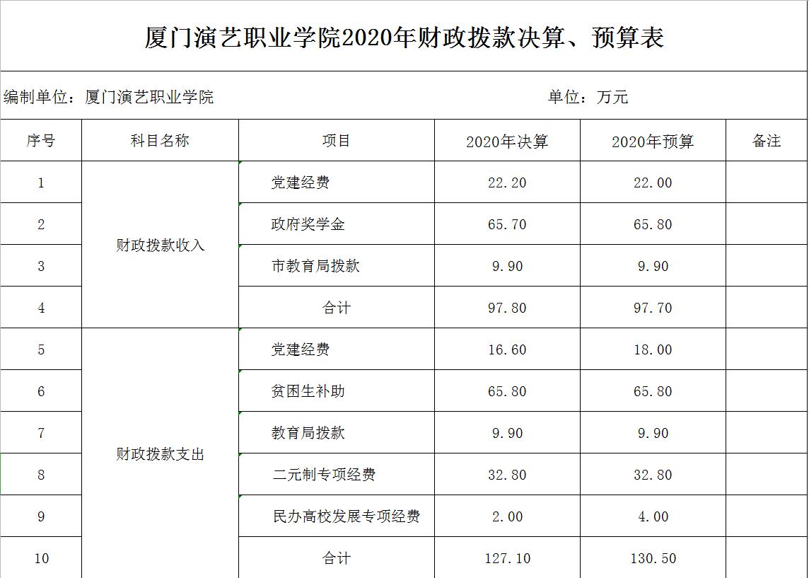 厦门演艺职业亚投平台2020年收支预决算